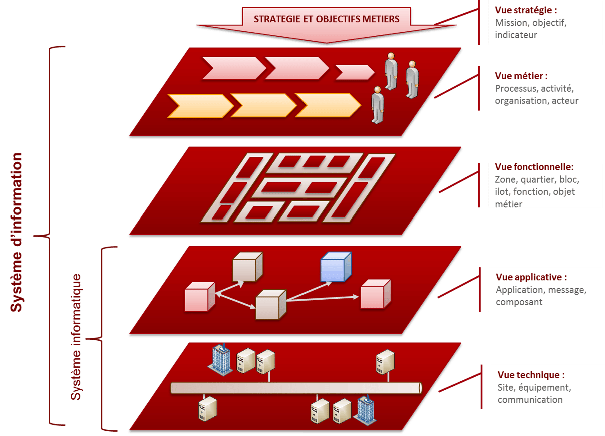 Couches Architecture d'Entreprise