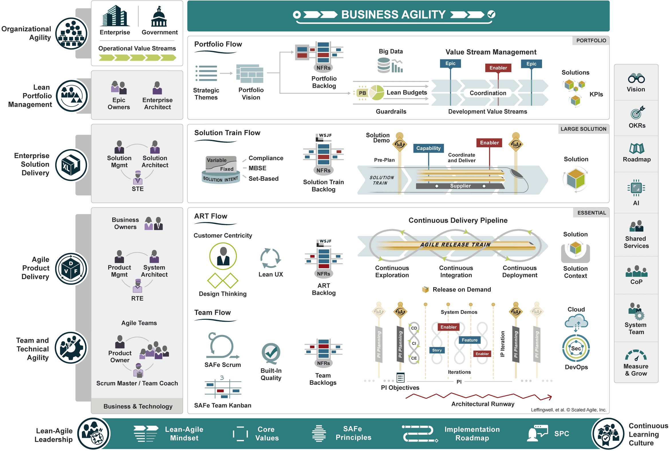 Organisation de bout en bout (Full) pour mettre en place un cadre d'agilité à l'échelle