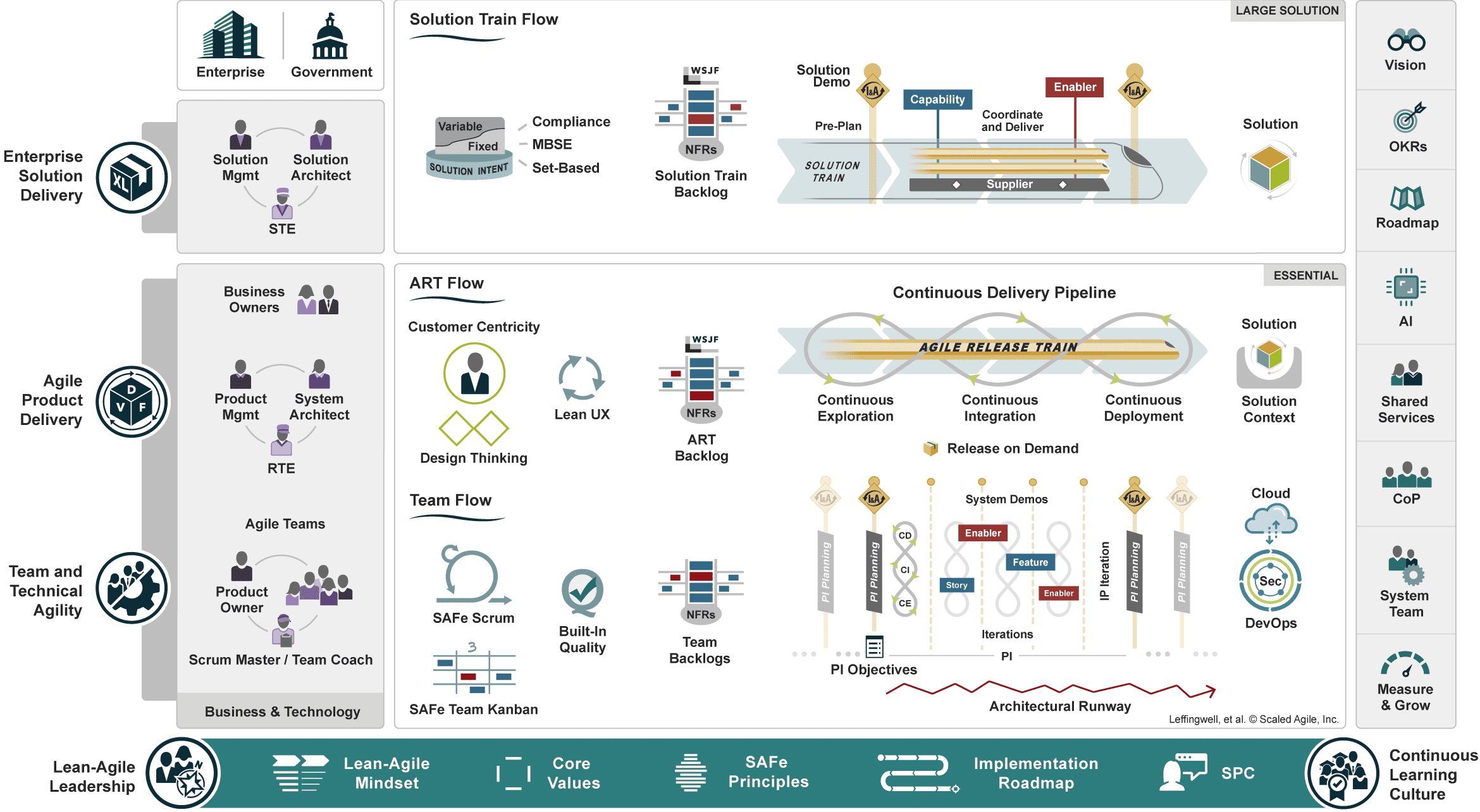 Organisation Large Solution pour mettre en place un cadre d'agilité à l'échelle