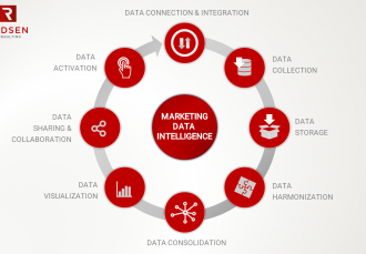 Marketing data intelligence : de la consolidation à l’analyse