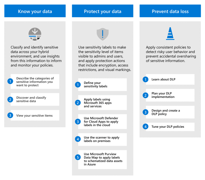 Déploiement Microsoft Purview (Information Protection)