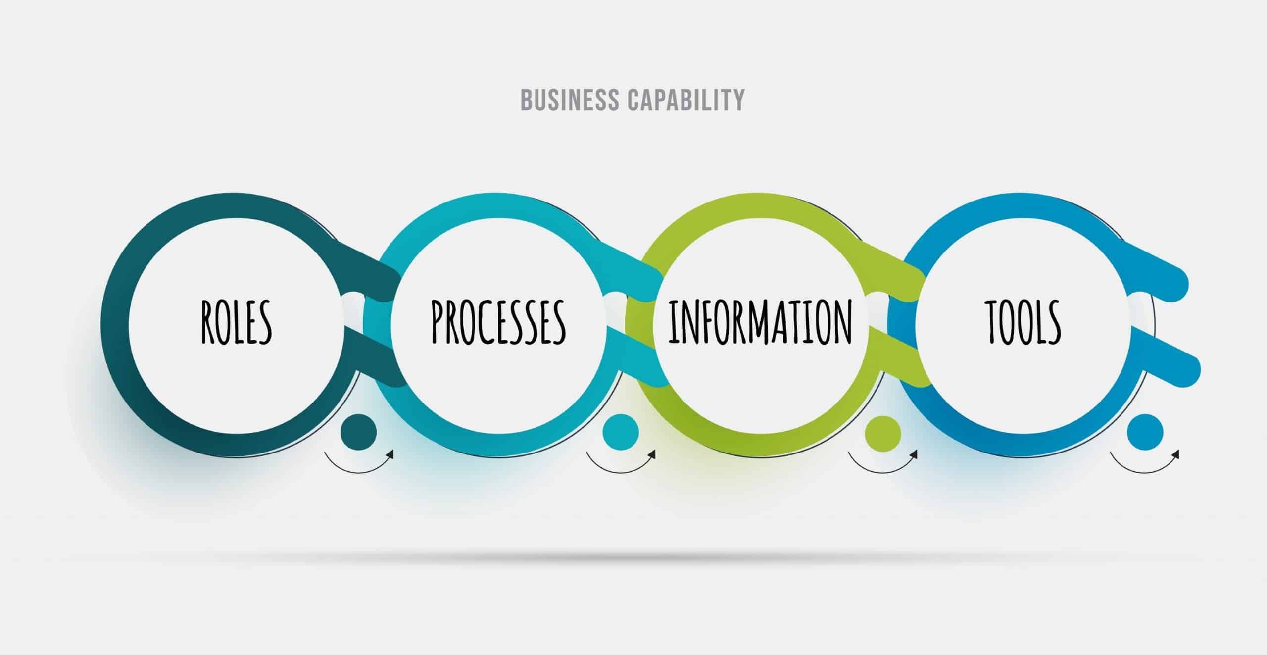 Business capabilities - Rôles, Processus, Informations et Outils